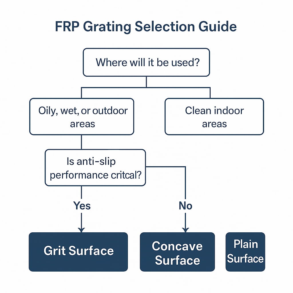 FRP Grating Selection Guide FRP Grating Selection Guide